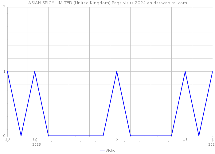 ASIAN SPICY LIMITED (United Kingdom) Page visits 2024 