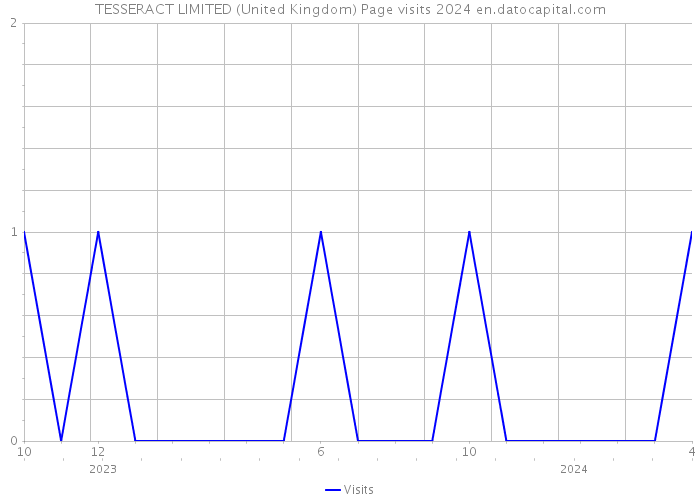 TESSERACT LIMITED (United Kingdom) Page visits 2024 