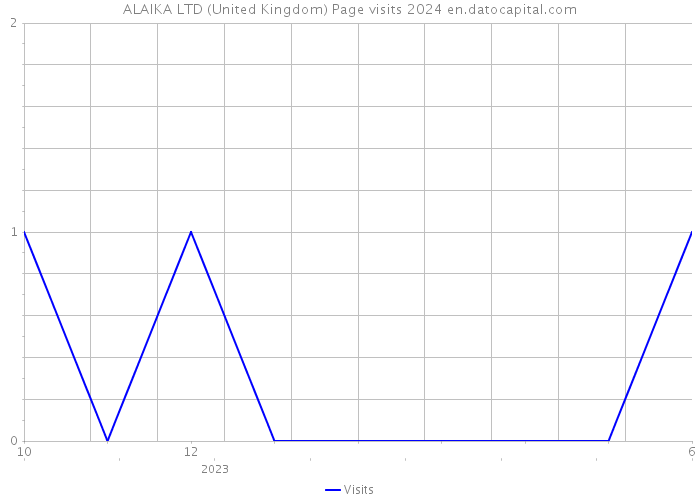 ALAIKA LTD (United Kingdom) Page visits 2024 