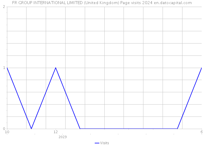 FR GROUP INTERNATIONAL LIMITED (United Kingdom) Page visits 2024 
