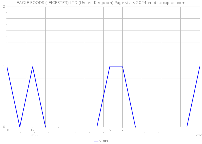 EAGLE FOODS (LEICESTER) LTD (United Kingdom) Page visits 2024 