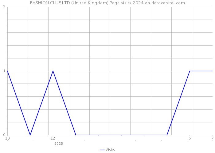 FASHION CLUE LTD (United Kingdom) Page visits 2024 