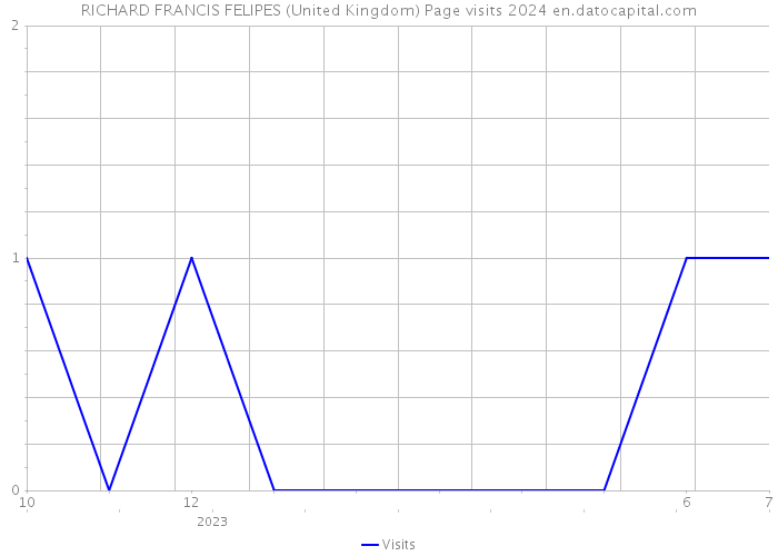 RICHARD FRANCIS FELIPES (United Kingdom) Page visits 2024 