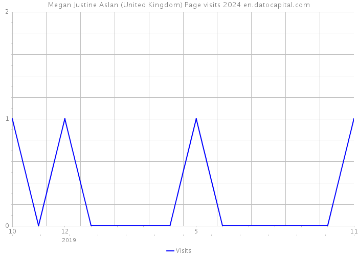 Megan Justine Aslan (United Kingdom) Page visits 2024 