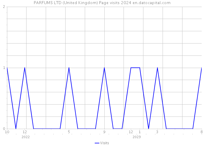 PARFUMS LTD (United Kingdom) Page visits 2024 