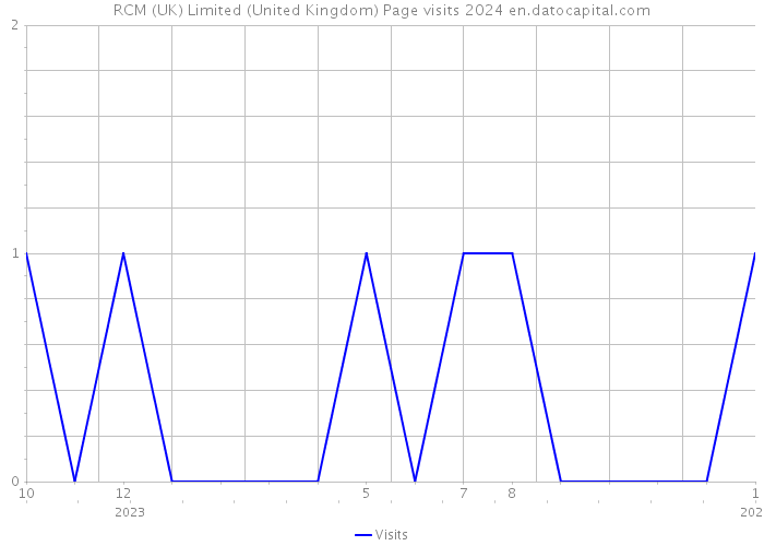 RCM (UK) Limited (United Kingdom) Page visits 2024 
