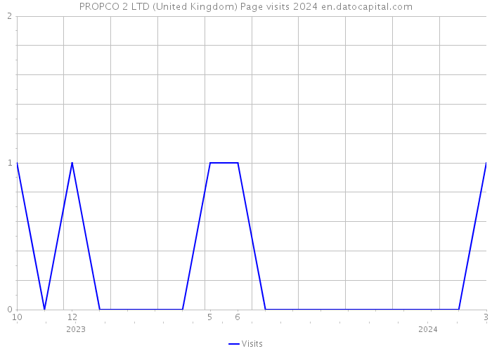 PROPCO 2 LTD (United Kingdom) Page visits 2024 
