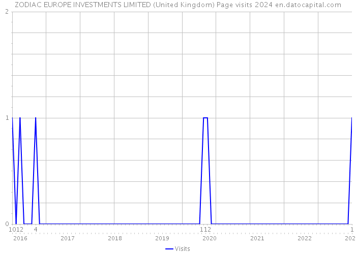 ZODIAC EUROPE INVESTMENTS LIMITED (United Kingdom) Page visits 2024 