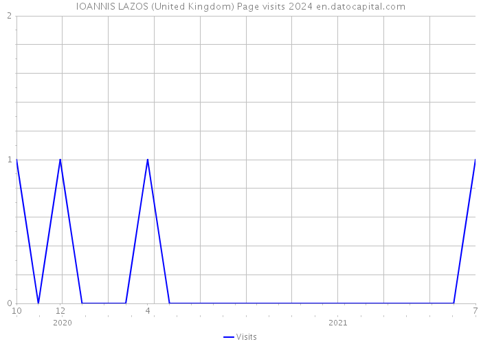 IOANNIS LAZOS (United Kingdom) Page visits 2024 