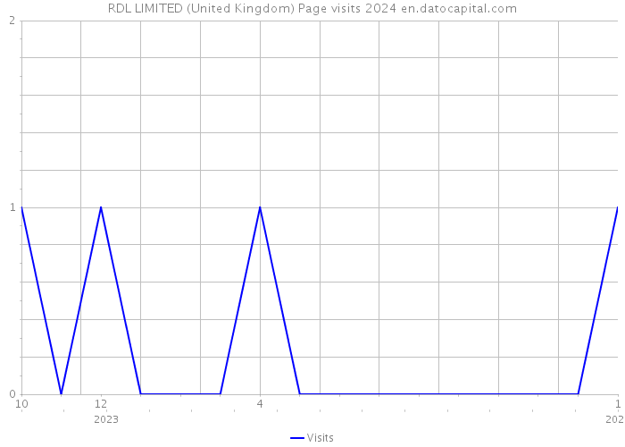 RDL LIMITED (United Kingdom) Page visits 2024 