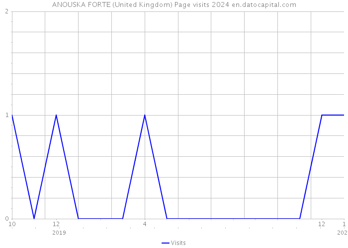 ANOUSKA FORTE (United Kingdom) Page visits 2024 