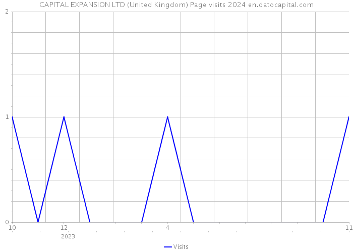 CAPITAL EXPANSION LTD (United Kingdom) Page visits 2024 