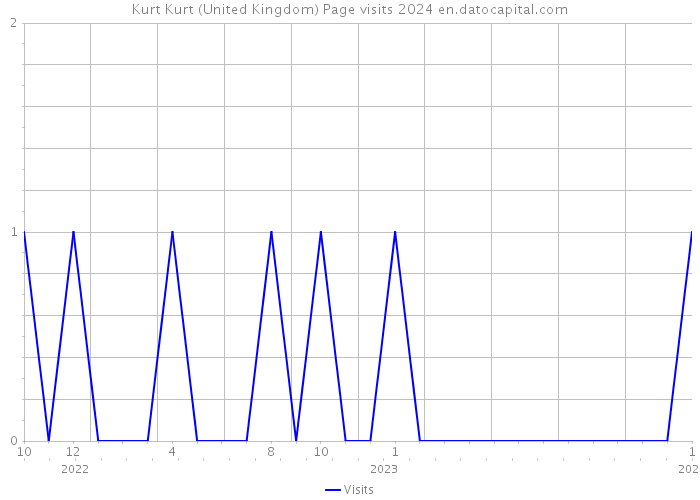 Kurt Kurt (United Kingdom) Page visits 2024 