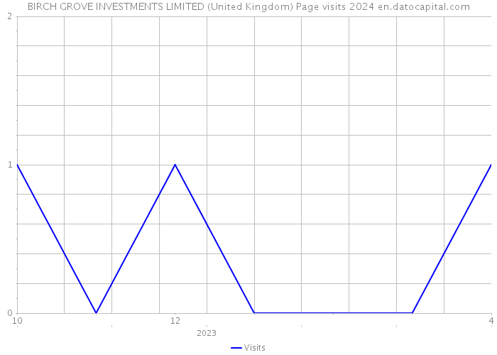 BIRCH GROVE INVESTMENTS LIMITED (United Kingdom) Page visits 2024 