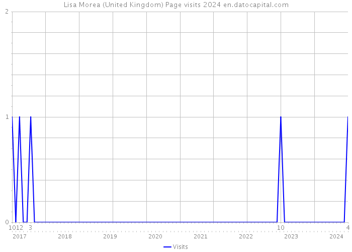Lisa Morea (United Kingdom) Page visits 2024 