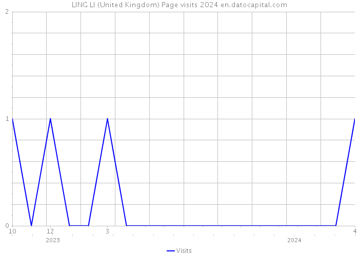LING LI (United Kingdom) Page visits 2024 
