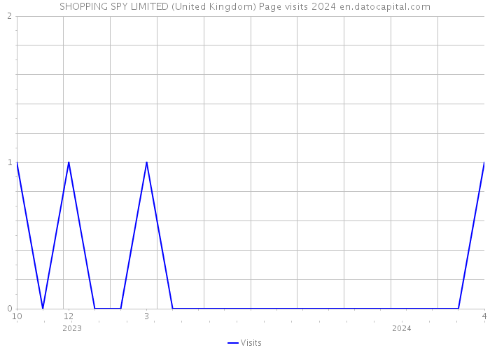 SHOPPING SPY LIMITED (United Kingdom) Page visits 2024 