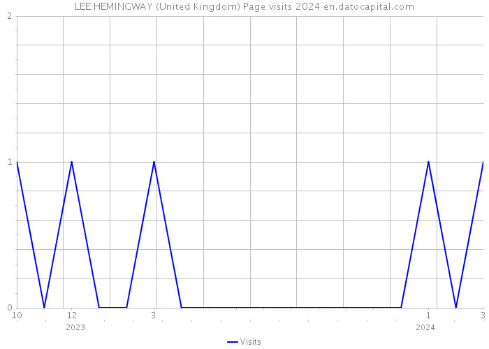 LEE HEMINGWAY (United Kingdom) Page visits 2024 