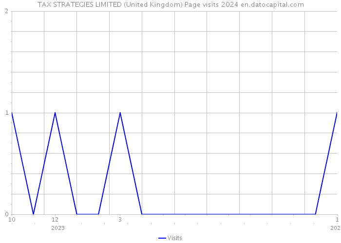 TAX STRATEGIES LIMITED (United Kingdom) Page visits 2024 
