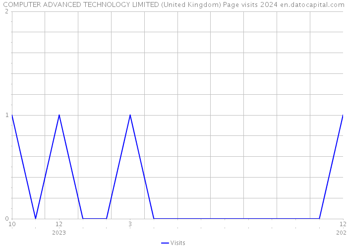 COMPUTER ADVANCED TECHNOLOGY LIMITED (United Kingdom) Page visits 2024 