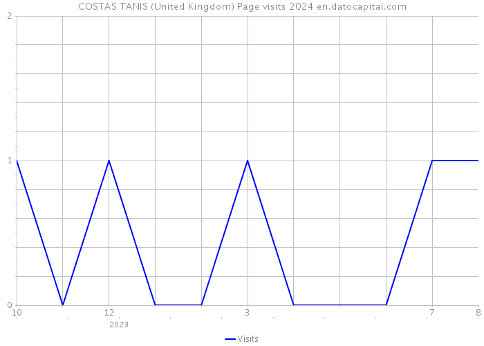 COSTAS TANIS (United Kingdom) Page visits 2024 