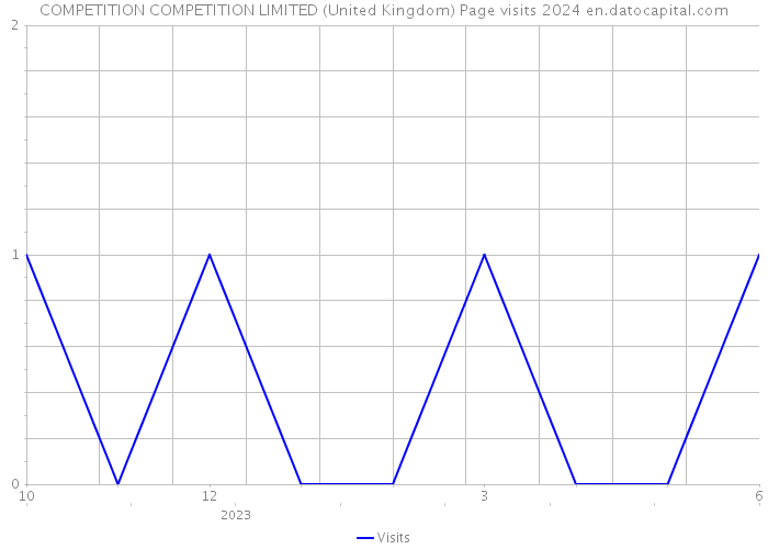 COMPETITION COMPETITION LIMITED (United Kingdom) Page visits 2024 