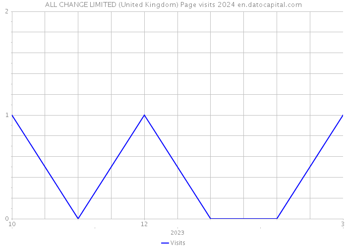 ALL CHANGE LIMITED (United Kingdom) Page visits 2024 