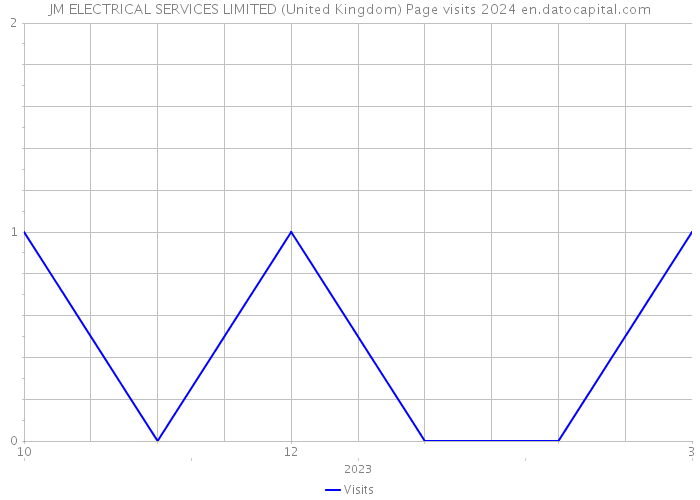 JM ELECTRICAL SERVICES LIMITED (United Kingdom) Page visits 2024 