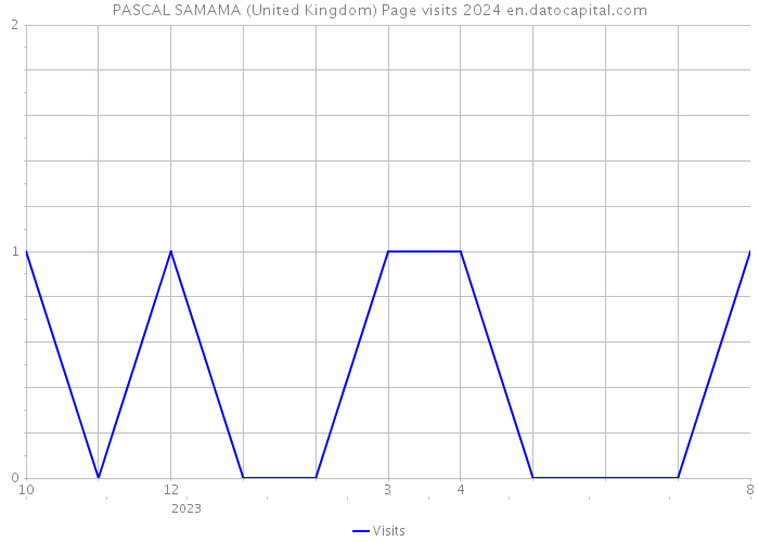 PASCAL SAMAMA (United Kingdom) Page visits 2024 