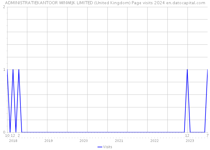 ADMINISTRATIEKANTOOR WINWIJK LIMITED (United Kingdom) Page visits 2024 