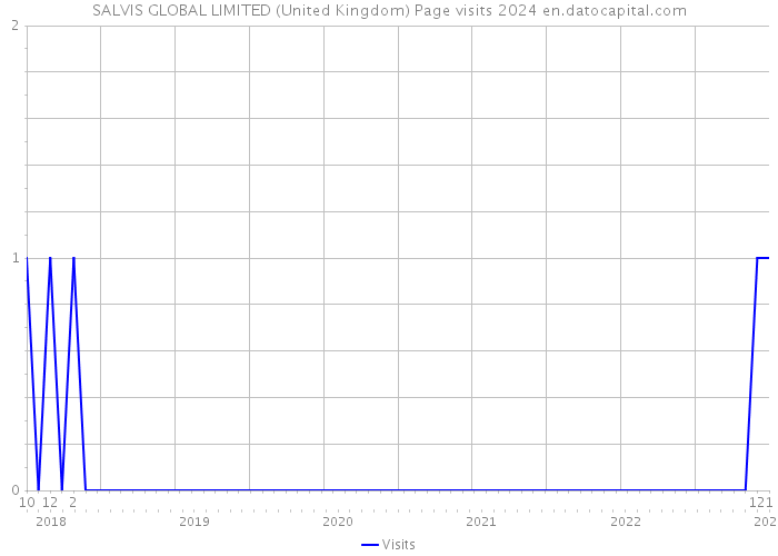 SALVIS GLOBAL LIMITED (United Kingdom) Page visits 2024 