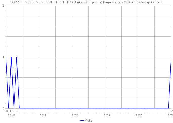 COPPER INVESTMENT SOLUTION LTD (United Kingdom) Page visits 2024 