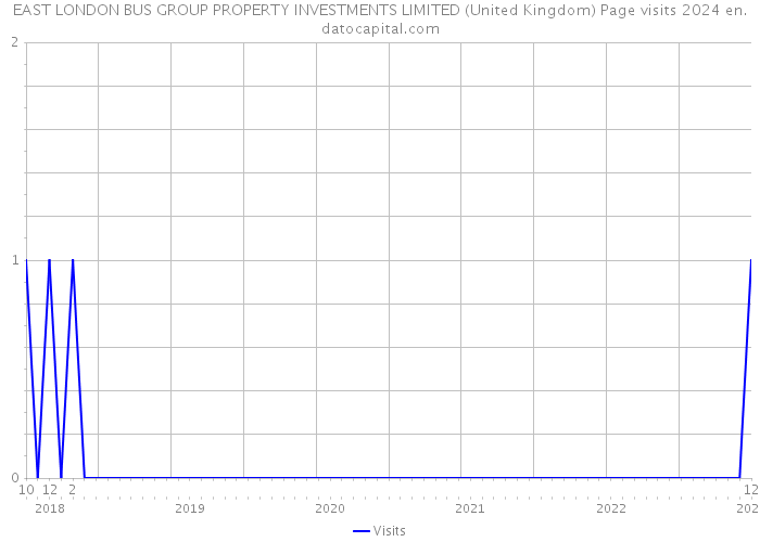 EAST LONDON BUS GROUP PROPERTY INVESTMENTS LIMITED (United Kingdom) Page visits 2024 