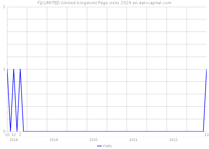 FJJ LIMITED (United Kingdom) Page visits 2024 