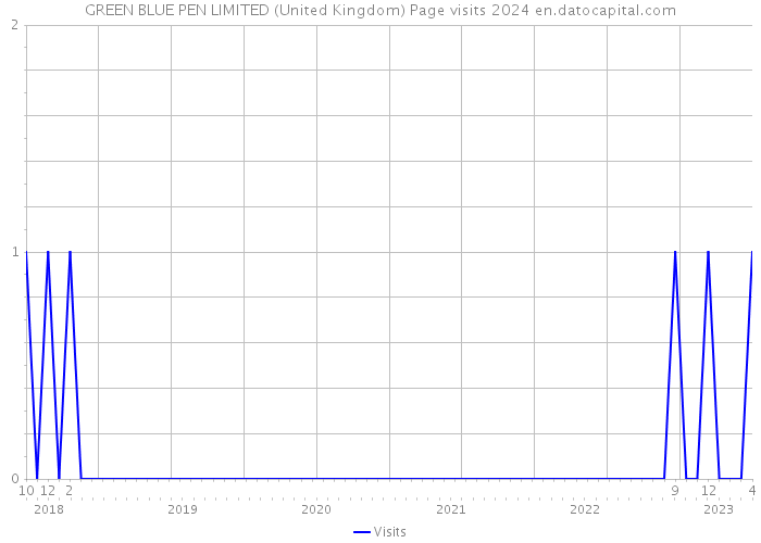 GREEN BLUE PEN LIMITED (United Kingdom) Page visits 2024 