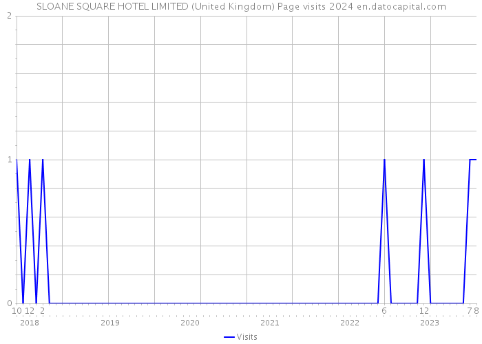 SLOANE SQUARE HOTEL LIMITED (United Kingdom) Page visits 2024 