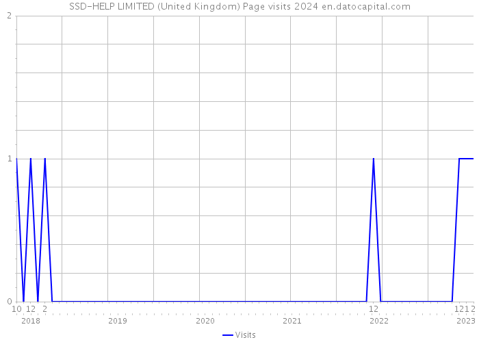 SSD-HELP LIMITED (United Kingdom) Page visits 2024 