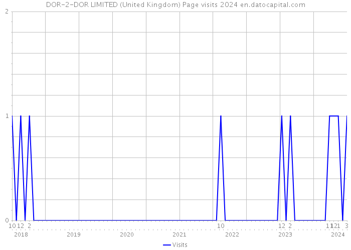 DOR-2-DOR LIMITED (United Kingdom) Page visits 2024 