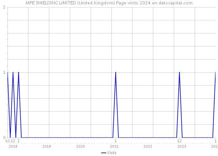 MPE SHIELDING LIMITED (United Kingdom) Page visits 2024 