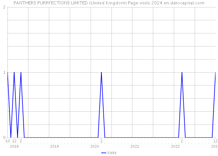 PANTHERS PURRFECTIONS LIMITED (United Kingdom) Page visits 2024 