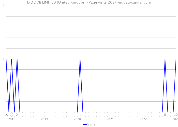 DIB DOB LIMITED (United Kingdom) Page visits 2024 