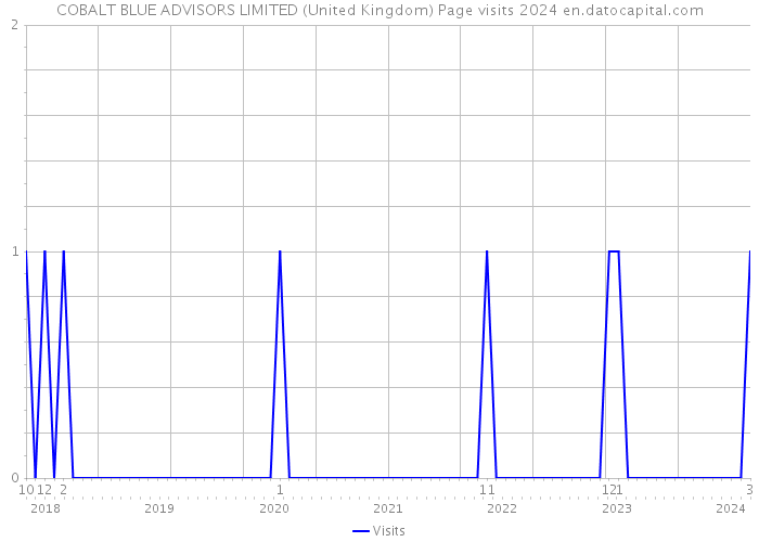 COBALT BLUE ADVISORS LIMITED (United Kingdom) Page visits 2024 