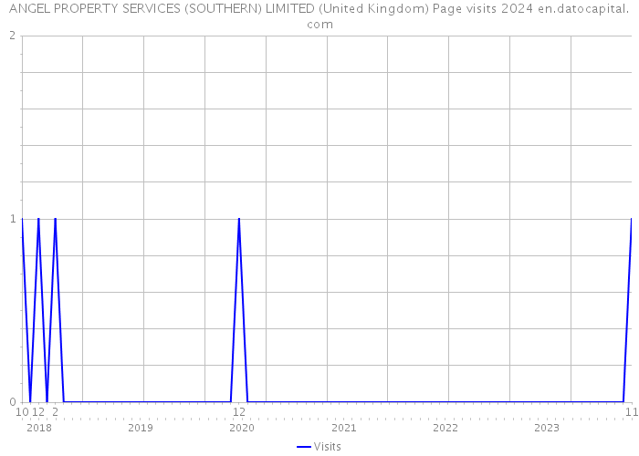 ANGEL PROPERTY SERVICES (SOUTHERN) LIMITED (United Kingdom) Page visits 2024 