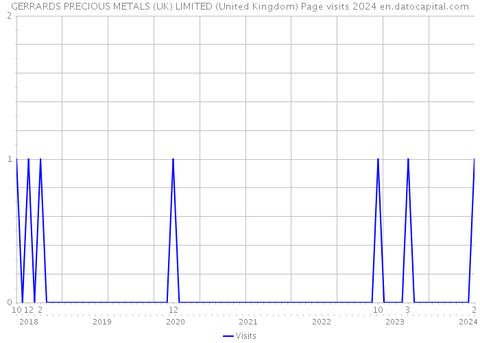 GERRARDS PRECIOUS METALS (UK) LIMITED (United Kingdom) Page visits 2024 