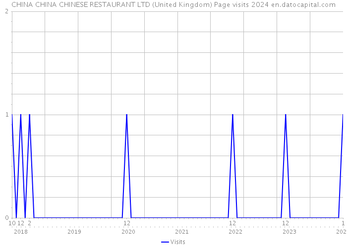 CHINA CHINA CHINESE RESTAURANT LTD (United Kingdom) Page visits 2024 