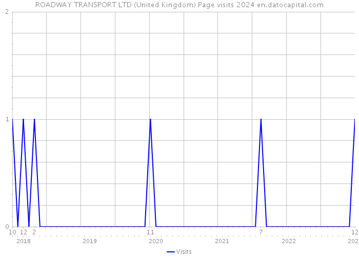 ROADWAY TRANSPORT LTD (United Kingdom) Page visits 2024 