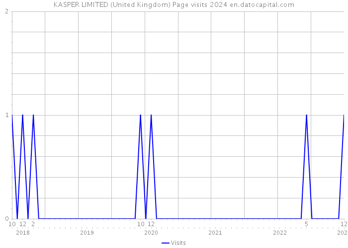 KASPER LIMITED (United Kingdom) Page visits 2024 
