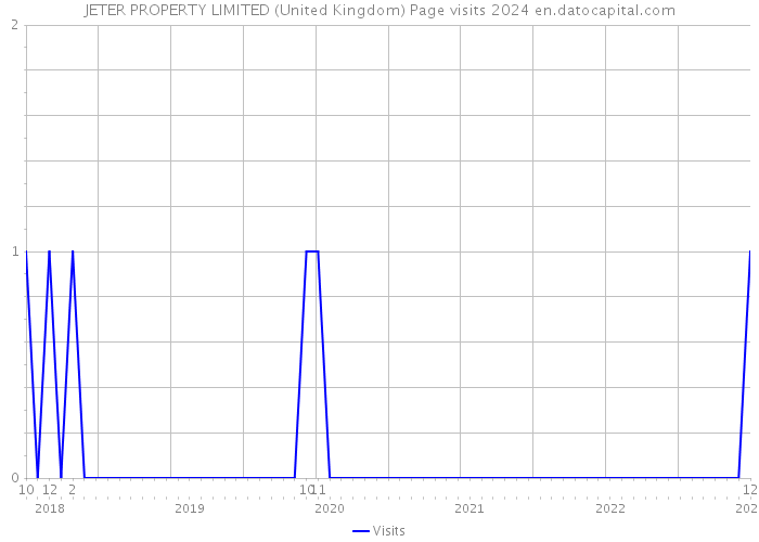 JETER PROPERTY LIMITED (United Kingdom) Page visits 2024 