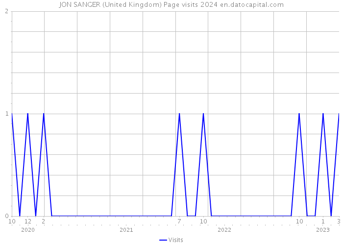 JON SANGER (United Kingdom) Page visits 2024 