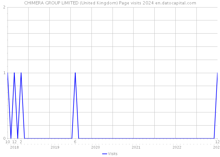 CHIMERA GROUP LIMITED (United Kingdom) Page visits 2024 